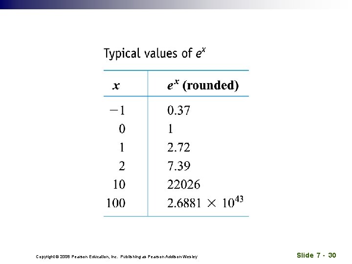 Copyright © 2008 Pearson Education, Inc. Publishing as Pearson Addison-Wesley Slide 7 - 30