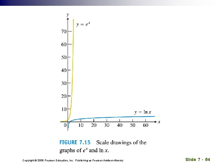 Copyright © 2008 Pearson Education, Inc. Publishing as Pearson Addison-Wesley Slide 7 - 54