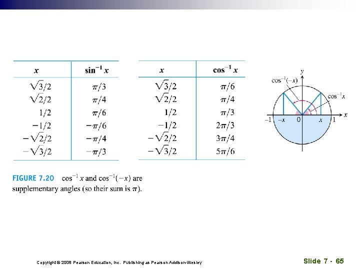 Copyright © 2008 Pearson Education, Inc. Publishing as Pearson Addison-Wesley Slide 7 - 65