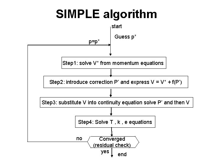 SIMPLE algorithm start p=p* Guess p* Step 1: solve V* from momentum equations Step