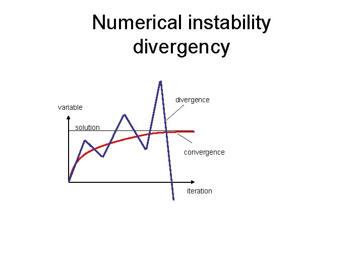 Numerical instability divergency variable divergence solution convergence iteration 