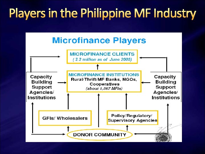 Players in the Philippine MF Industry 