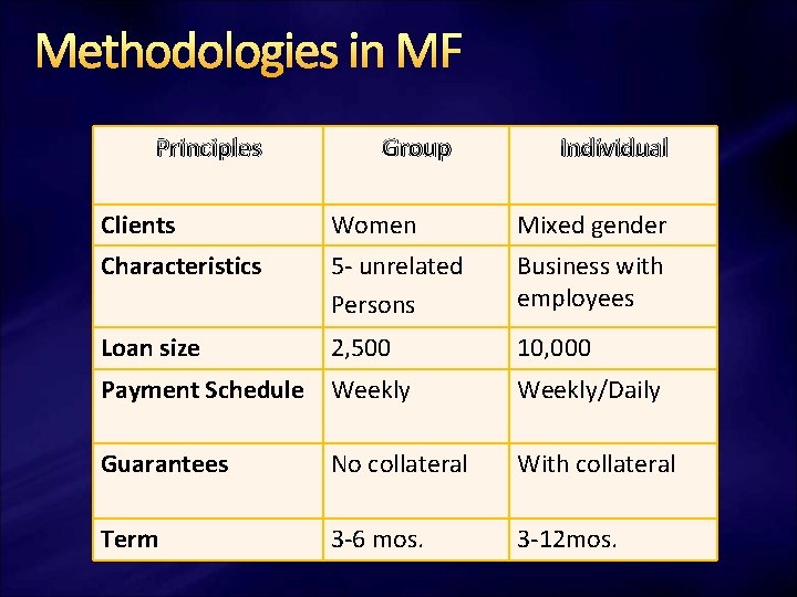 Methodologies in MF Principles Group Individual Clients Women Mixed gender Characteristics 5 - unrelated