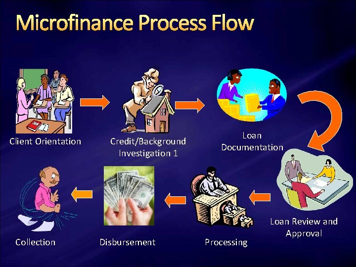 Microfinance Process Flow Client Orientation Collection Credit/Background Investigation 1 Disbursement Loan Documentation Processing Loan
