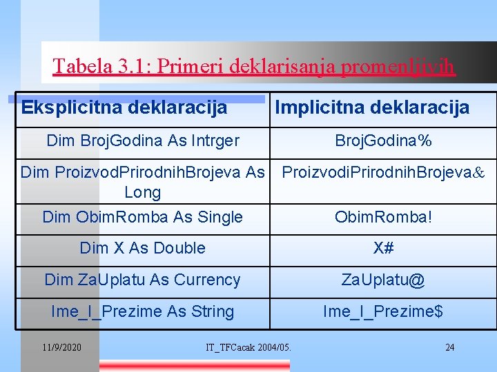 Tabela 3. 1: Primeri deklarisanja promenljivih Eksplicitna deklaracija Implicitna deklaracija Dim Broj. Godina As