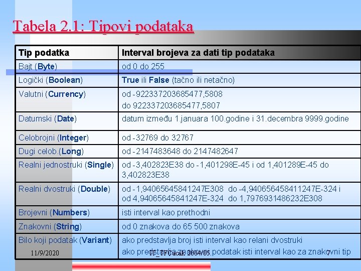 Tabela 2. 1: Tipovi podataka Tip podatka Interval brojeva za dati tip podataka Bajt