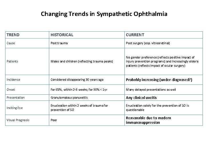 Changing Trends in Sympathetic Ophthalmia TREND HISTORICAL CURRENT Cause Post trauma Post surgery (esp.