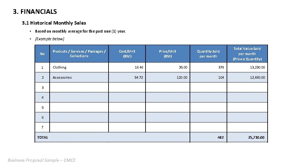 3. FINANCIALS 3. 1 Historical Monthly Sales • Based on monthly average for the