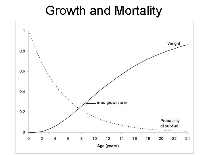 Growth and Mortality 