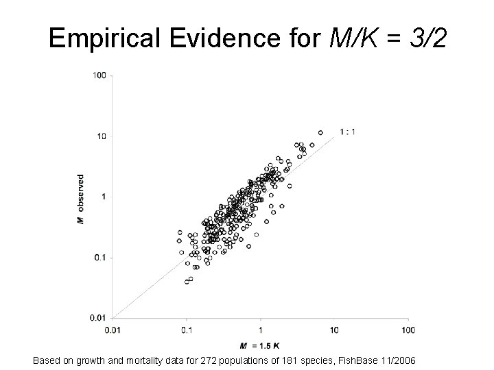 Empirical Evidence for M/K = 3/2 Based on growth and mortality data for 272