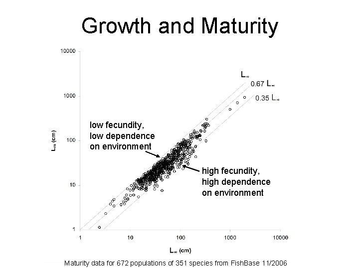 Growth and Maturity low fecundity, low dependence on environment high fecundity, high dependence on