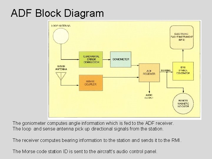 ADF Block Diagram The goniometer computes angle information which is fed to the ADF