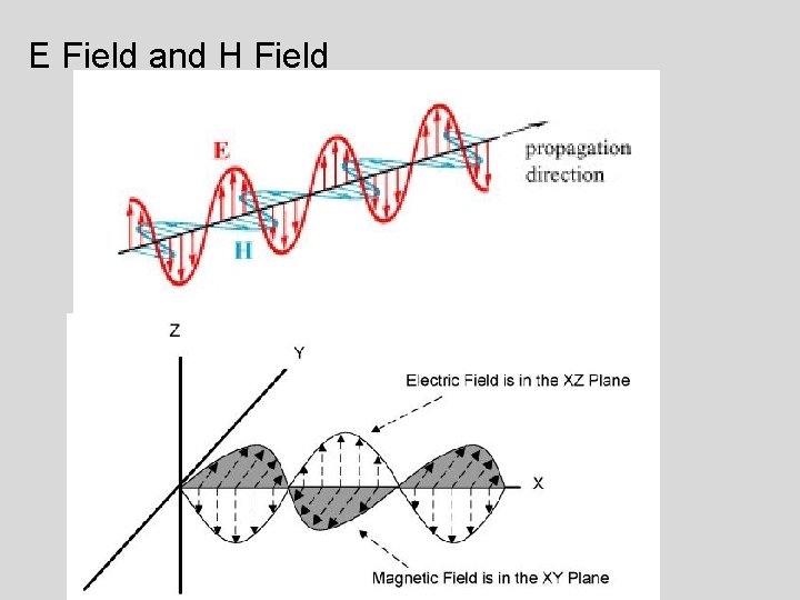 E Field and H Field 