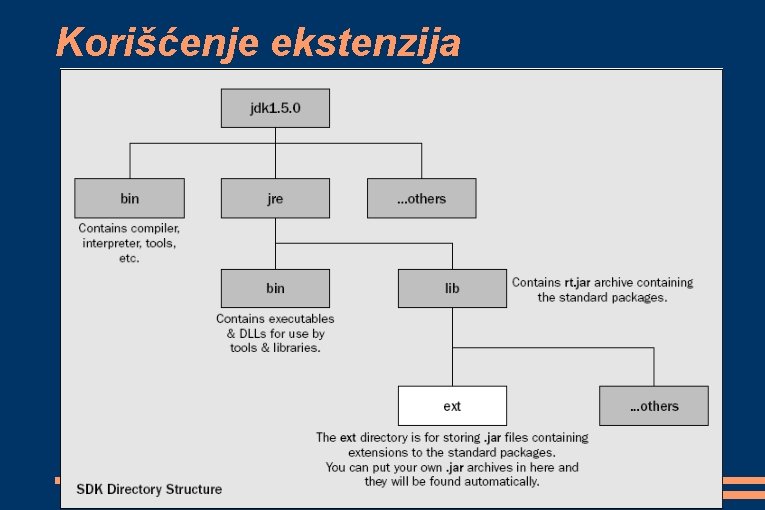 Korišćenje ekstenzija 