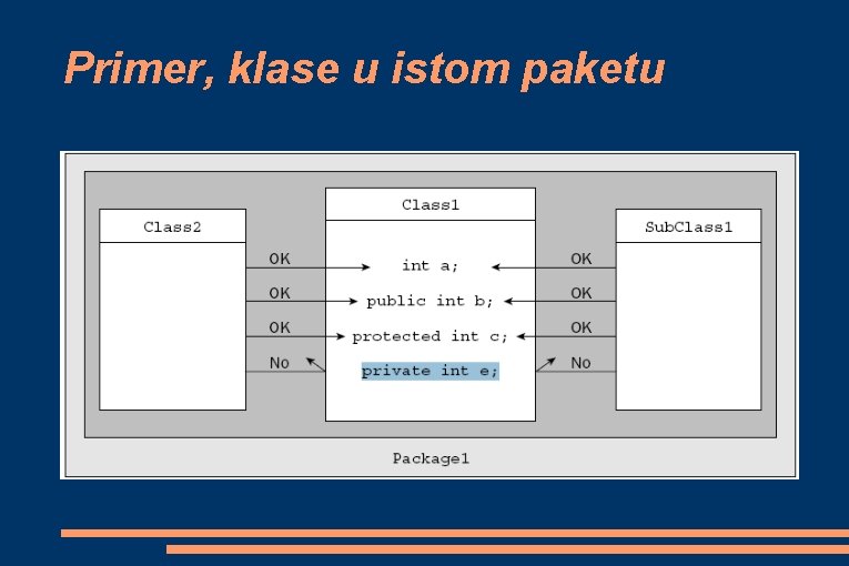 Primer, klase u istom paketu Primer, klase u istom paketu