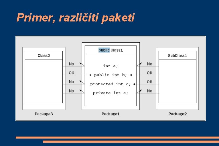 Primer, različiti paketi 