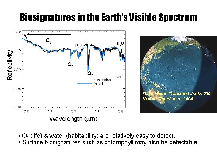 Biosignatures in the Earth’s Visible Spectrum Reflectivity O 3 H 2 O O 2