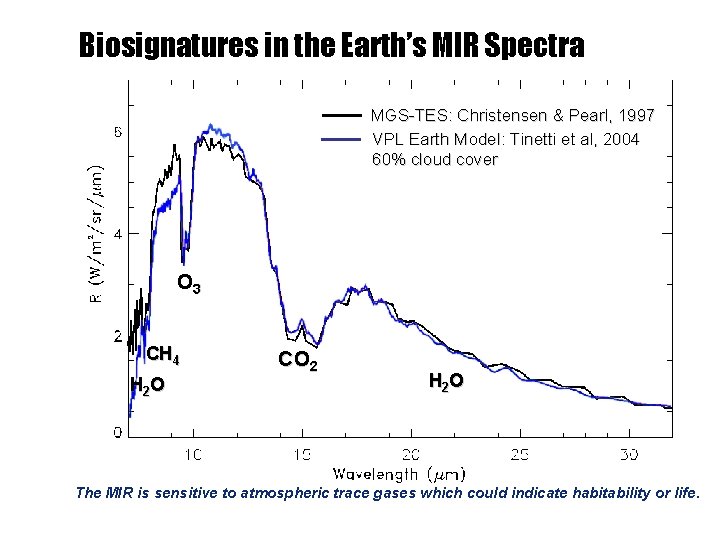 Biosignatures in the Earth’s MIR Spectra MGS-TES: Christensen & Pearl, 1997 VPL Earth Model: