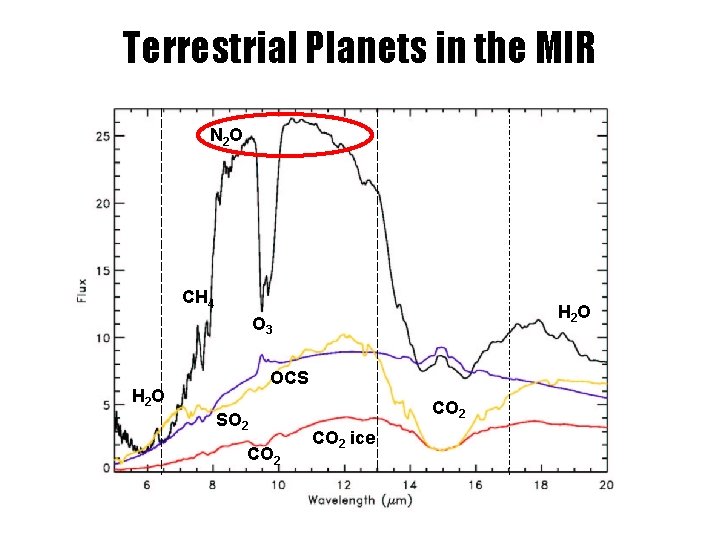 Terrestrial Planets in the MIR N 2 O CH 4 H 2 O O