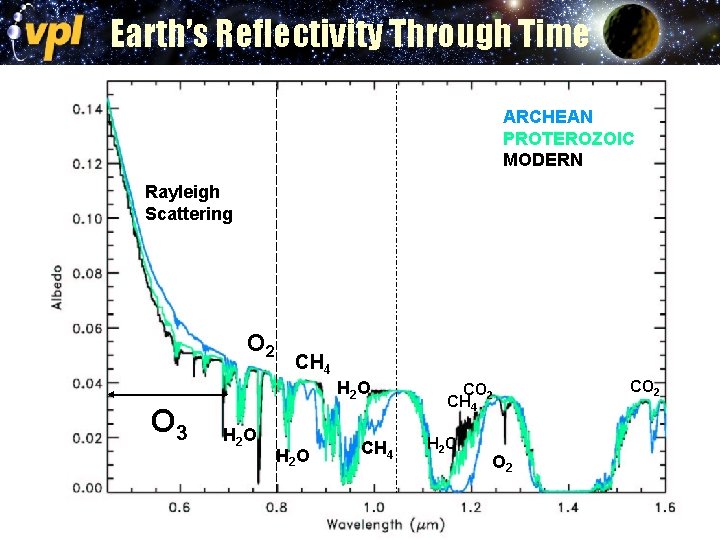 Earth’s Reflectivity Through Time ARCHEAN PROTEROZOIC MODERN Rayleigh Scattering O 2 CH 4 H