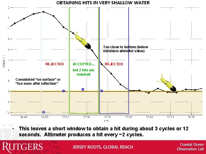 OBTAINING HITS IN VERY SHALLOW WATER Too close to bottom (below minimum altimeter value)