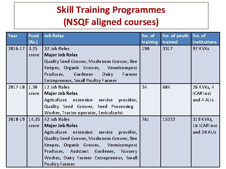 Skill Training Programmes (NSQF aligned courses) Year Fund Job Roles (Rs. ) 2016 -17