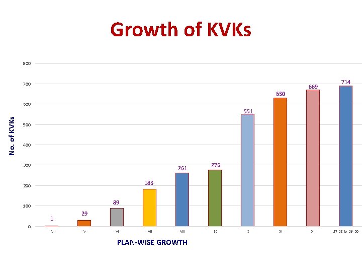 Growth of KVKs 800 700 630 669 714 600 No. of KVKs 551 500