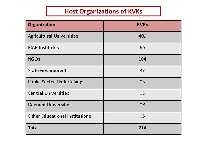 Host Organizations of KVKs Organization KVKs Agricultural Universities 489 ICAR Institutes 65 NGOs 104