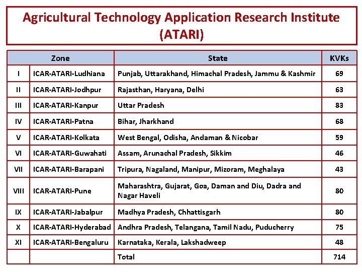 Agricultural Technology Application Research Institute (ATARI) Zone State KVKs I ICAR-ATARI-Ludhiana Punjab, Uttarakhand, Himachal