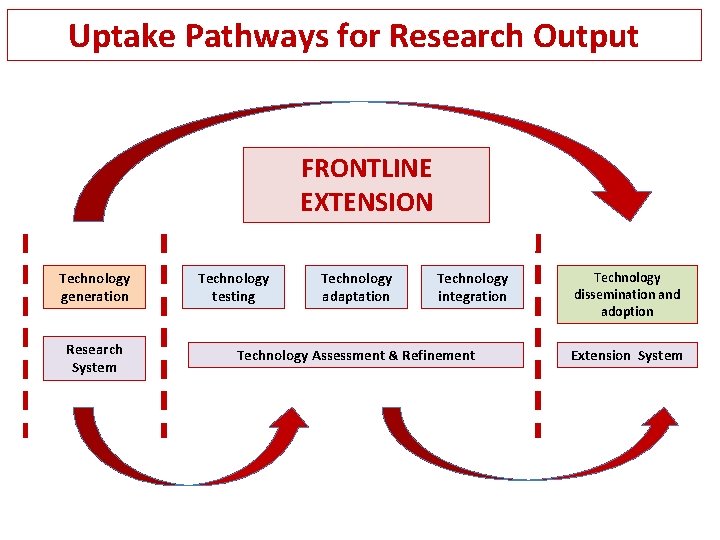 Uptake Pathways for Research Output FRONTLINE EXTENSION Technology generation Research System Technology testing Technology