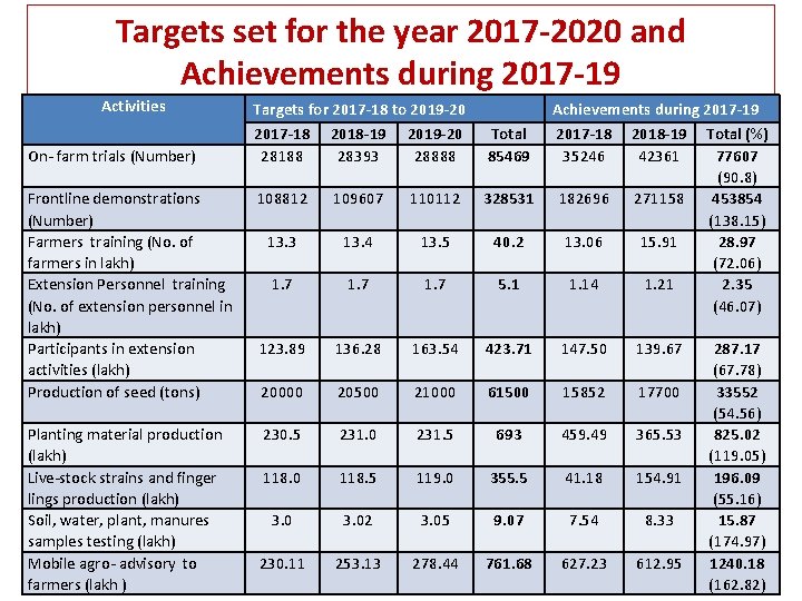 Targets set for the year 2017 -2020 and Achievements during 2017 -19 Activities Targets