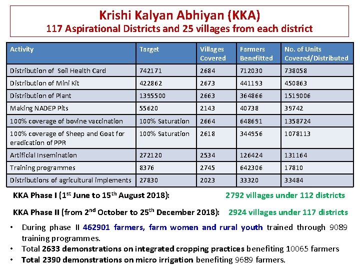 Krishi Kalyan Abhiyan (KKA) 117 Aspirational Districts and 25 villages from each district Activity