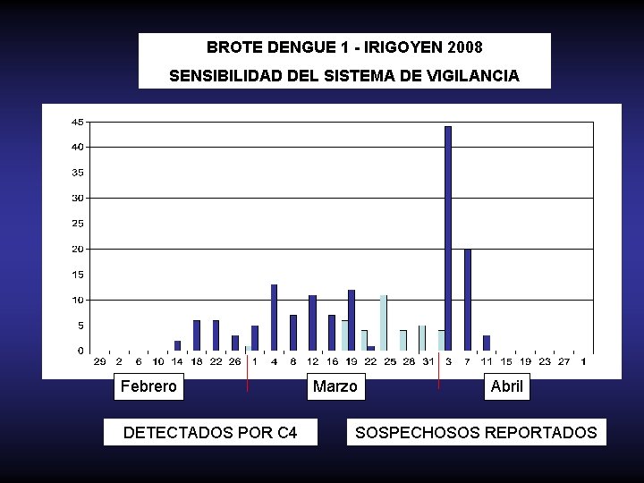 BROTE DENGUE 1 - IRIGOYEN 2008 SENSIBILIDAD DEL SISTEMA DE VIGILANCIA Febrero DETECTADOS POR