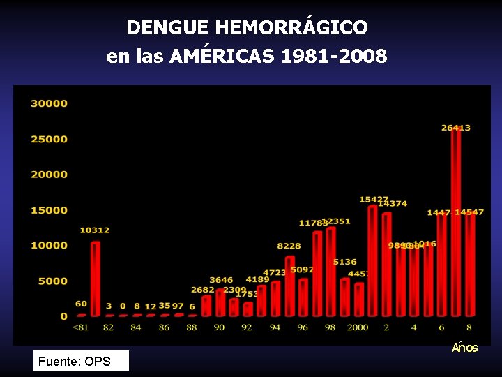 DENGUE HEMORRÁGICO en las AMÉRICAS 1981 -2008 Años Fuente: OPS 