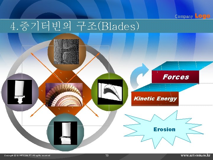 Company Logo 4. 증기터빈의 구조(Blades) Forces Kinetic Energy Erosion Copyright © by ARTCOM PT
