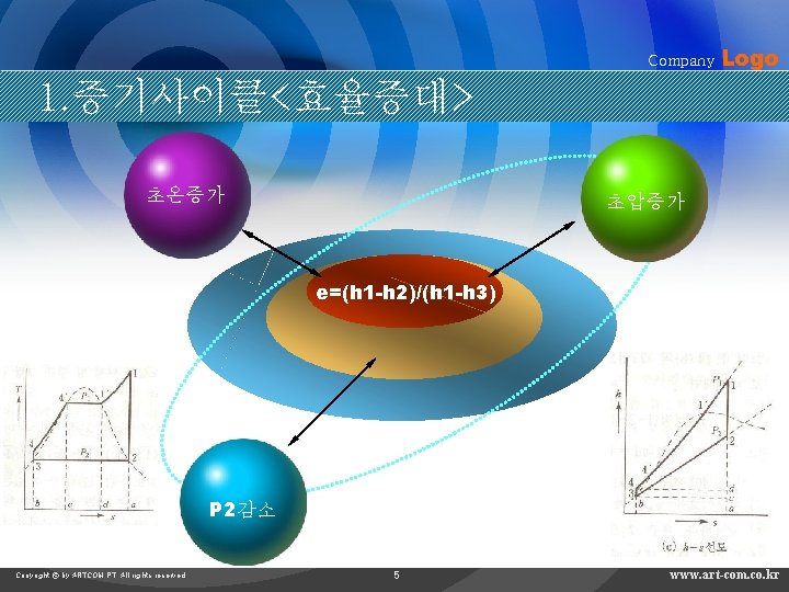 Company Logo 1. 증기사이클<효율증대> 초온증가 초압증가 e=(h 1 -h 2)/(h 1 -h 3) P