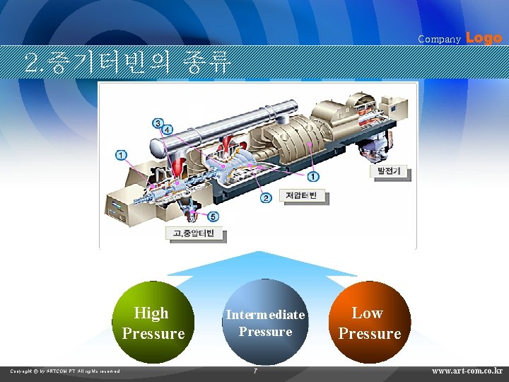 Company Logo 2. 증기터빈의 종류 High Pressure Copyright © by ARTCOM PT All rights