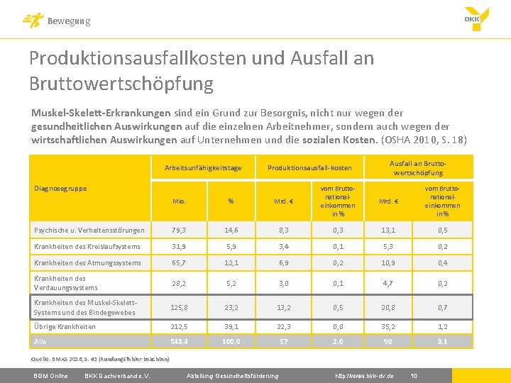 Bewegung Produktionsausfallkosten und Ausfall an Bruttowertschöpfung Muskel-Skelett-Erkrankungen sind ein Grund zur Besorgnis, nicht nur