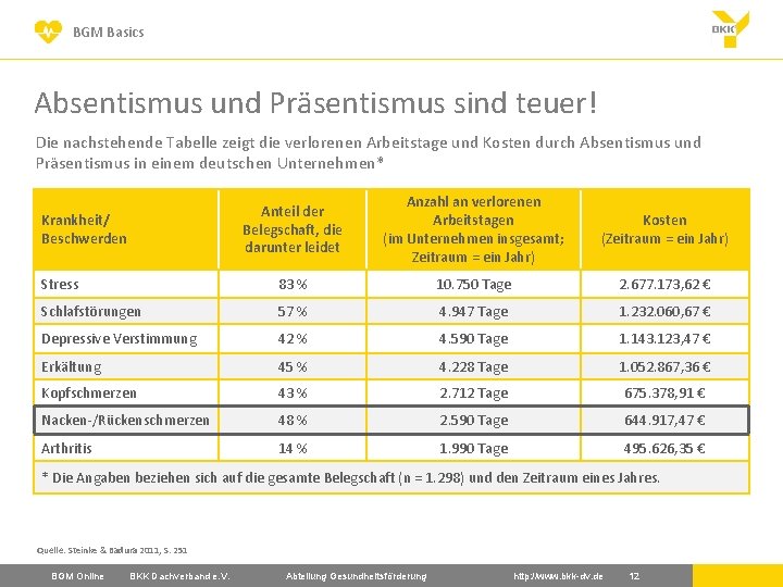 BGM Basics Absentismus und Präsentismus sind teuer! Die nachstehende Tabelle zeigt die verlorenen Arbeitstage