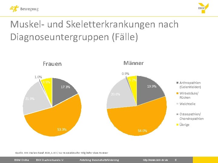 Bewegung Muskel- und Skeletterkrankungen nach Diagnoseuntergruppen (Fälle) Männer Frauen 0. 9% 1. 0% 5.