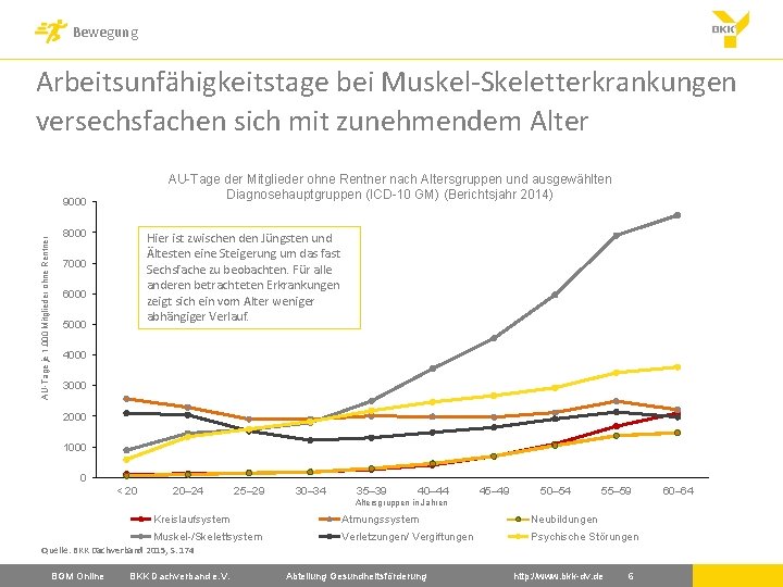 Bewegung Arbeitsunfähigkeitstage bei Muskel-Skeletterkrankungen versechsfachen sich mit zunehmendem Alter AU-Tage der Mitglieder ohne Rentner