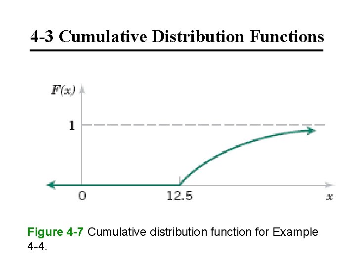 4 -3 Cumulative Distribution Functions Figure 4 -7 Cumulative distribution function for Example 4