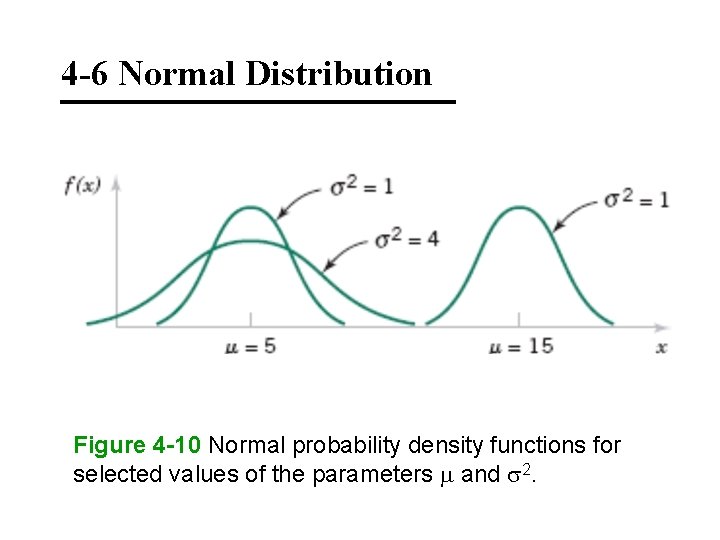 4 -6 Normal Distribution Figure 4 -10 Normal probability density functions for selected values