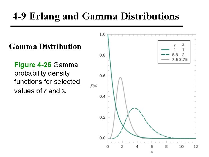 4 -9 Erlang and Gamma Distributions Gamma Distribution Figure 4 -25 Gamma probability density