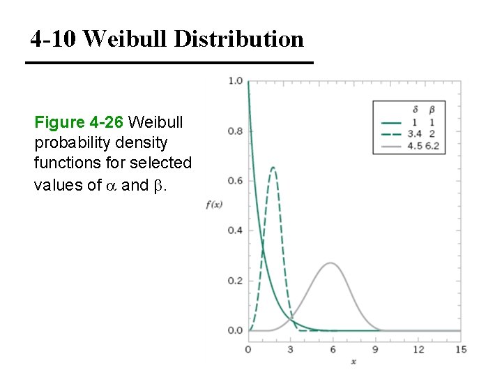 4 -10 Weibull Distribution Figure 4 -26 Weibull probability density functions for selected values