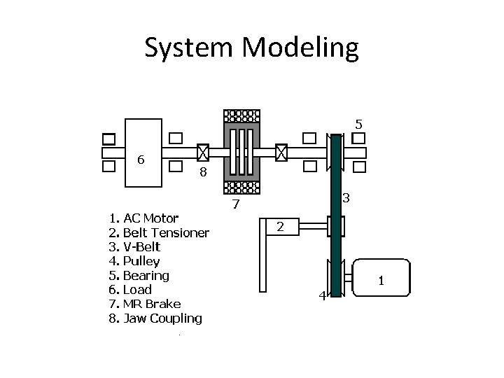 System Modeling 