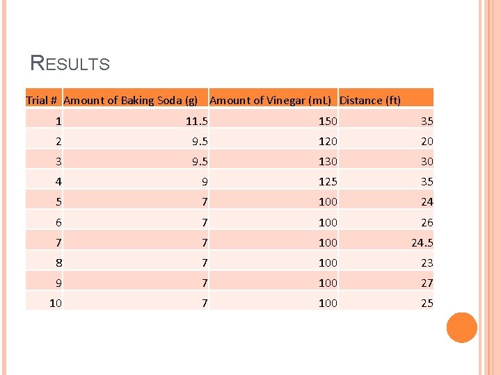 RESULTS Trial # Amount of Baking Soda (g) Amount of Vinegar (m. L) Distance