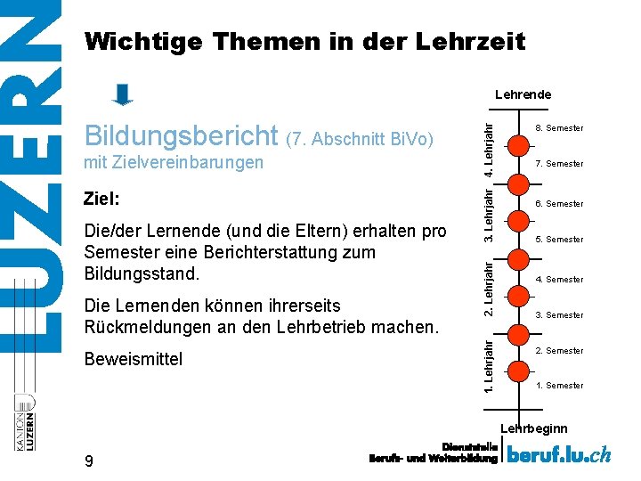 Wichtige Themen in der Lehrzeit Die/der Lernende (und die Eltern) erhalten pro Semester eine