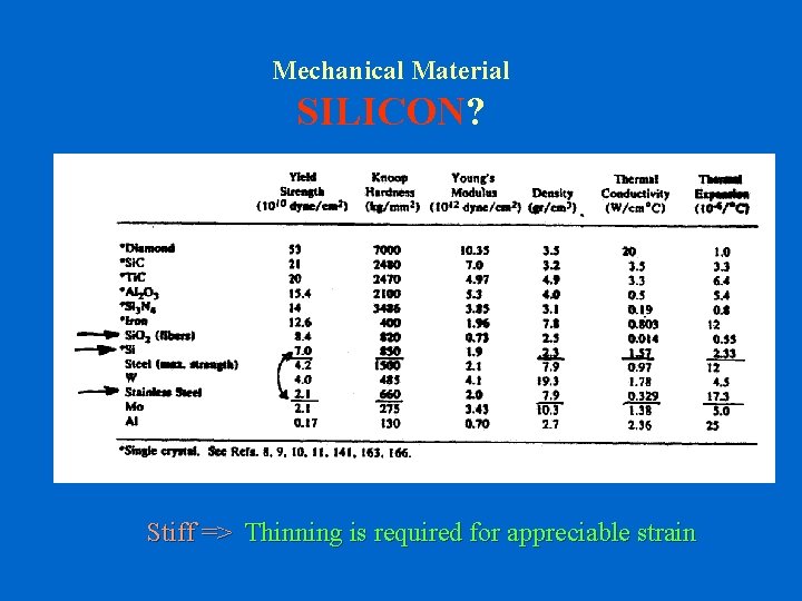 Mechanical Material SILICON? Stiff => Thinning is required for appreciable strain 