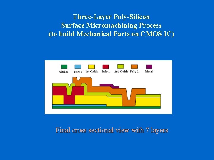 Three-Layer Poly-Silicon Surface Micromachining Process (to build Mechanical Parts on CMOS IC) Final cross